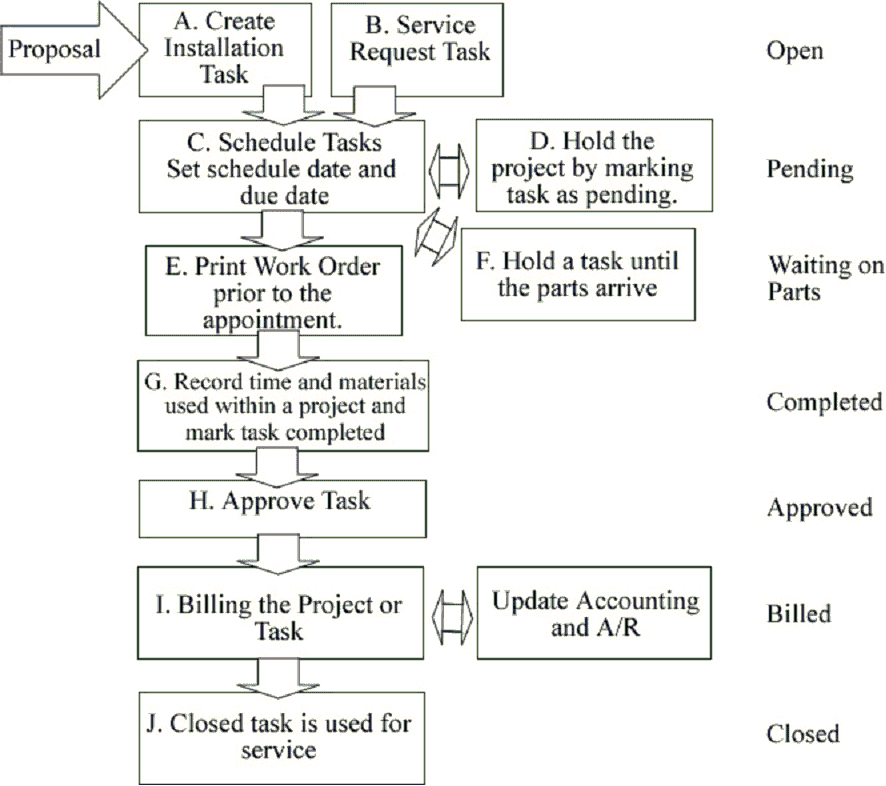 Dot Task Order Flow Chart Using Tasks as Work Orders