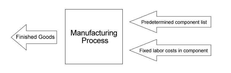 Overview of Kitting and Manufacturing